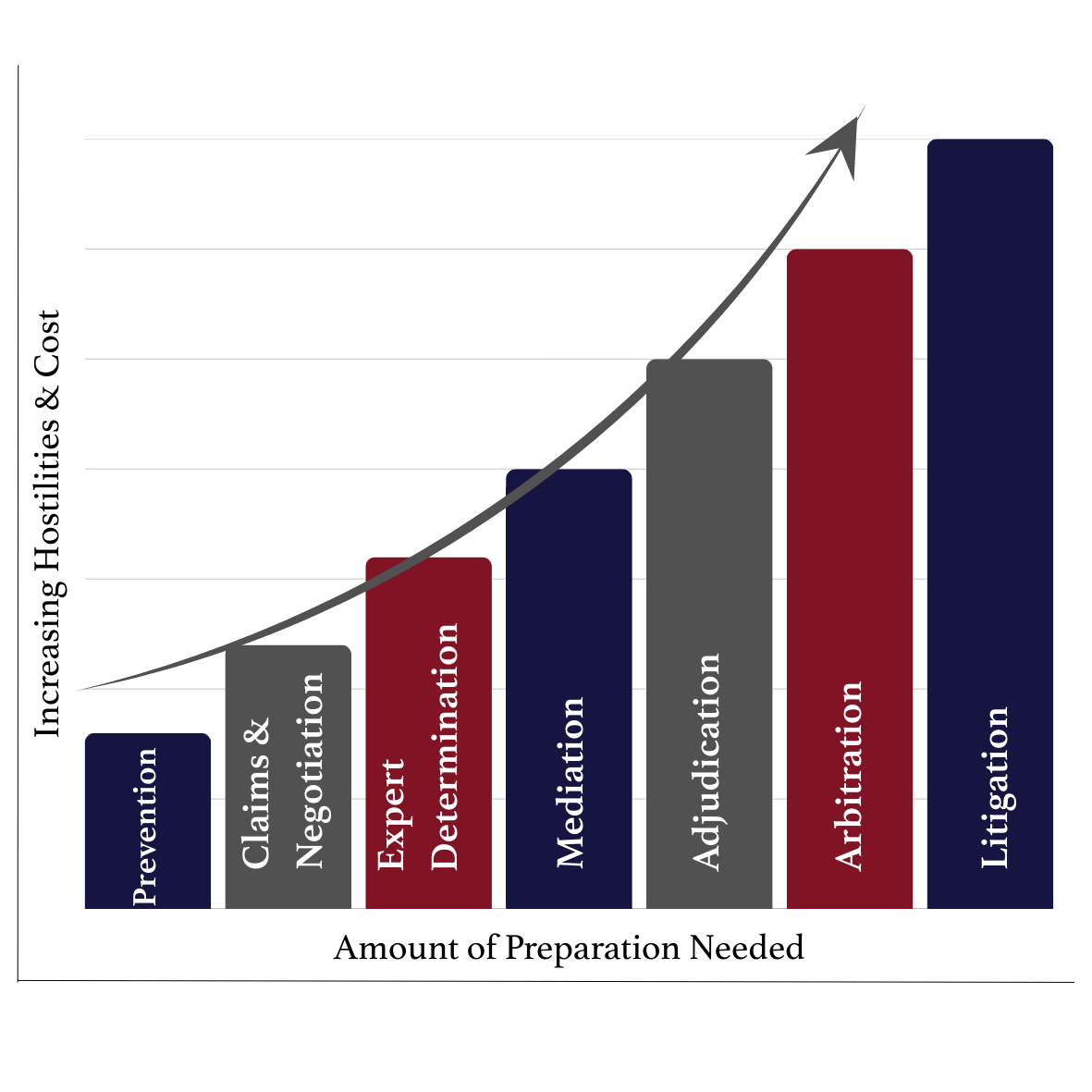 Dispute escalation chart: Prevention, Claims and Negotiation, Expert Determination, Mediation, Adjudication, Arbitration and Litigation, with hostilities, cost and preparation increasing at each step