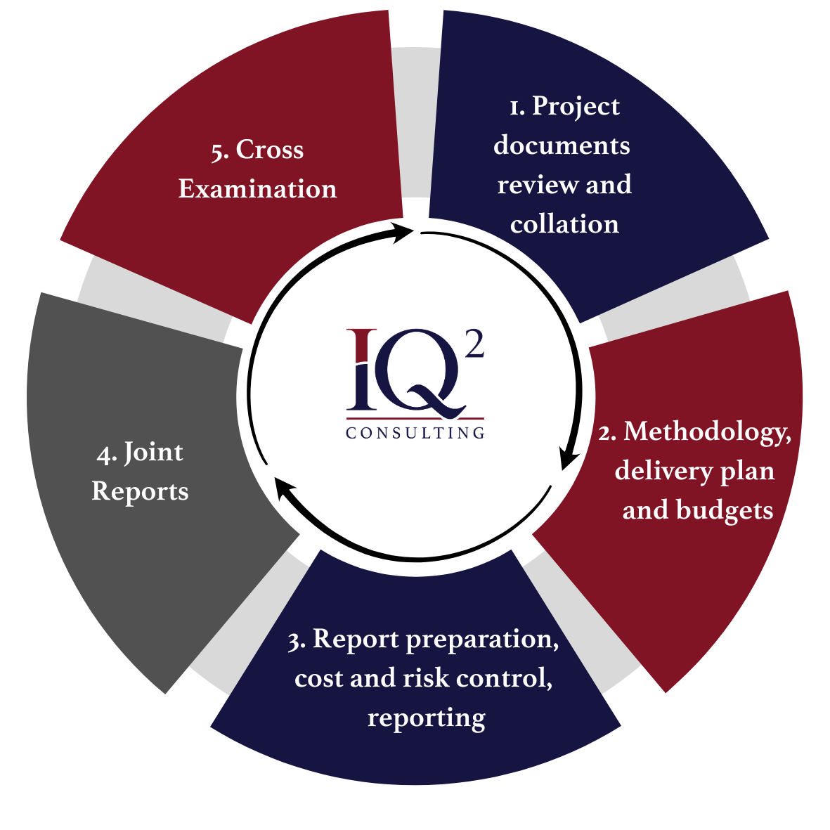 IQ² expert services process: 1. Project documents review and collation, 2. Methodology, delivery plan and budgets, 3. Report preparation, cost and risk control, reporting, 4. Joint reports, 5. Cross examination