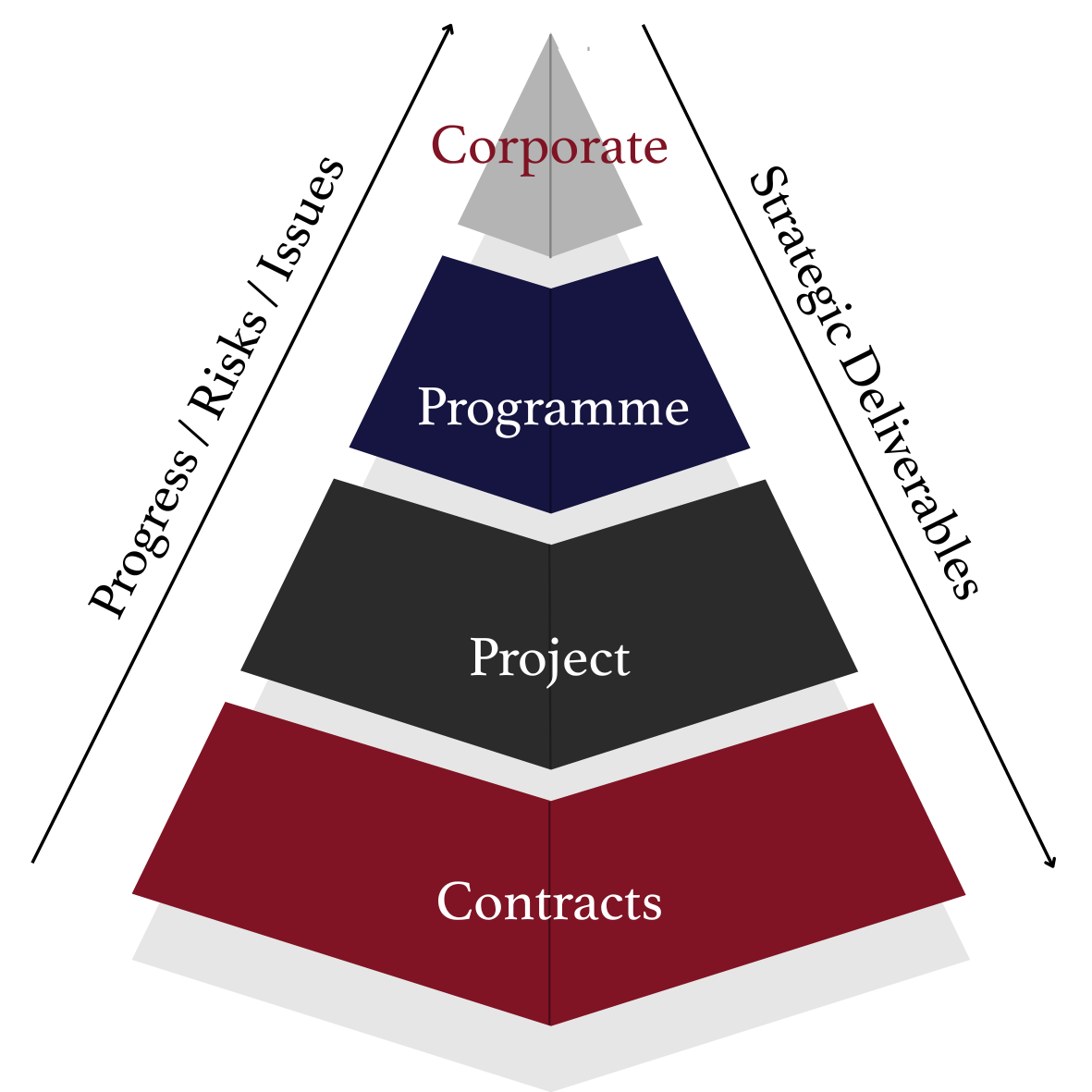 Project management pyramid: Corporate, Programme, Project and Contracts, with progress, risks and issues flowing up and strategic deliverables flowing down